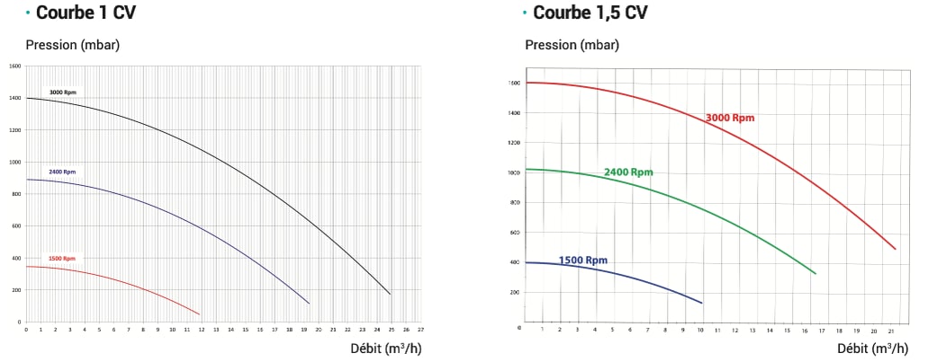 Courbe-Debit-Super-Pump-VSTD.png