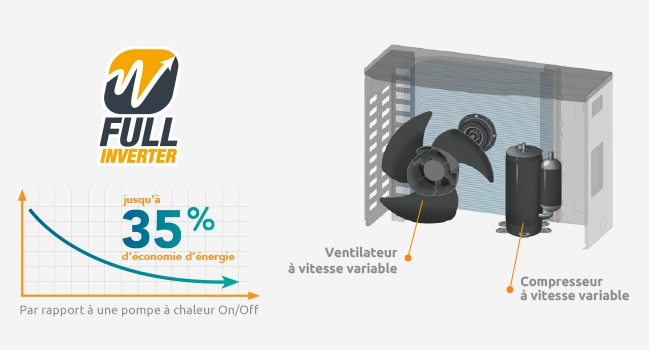 La technologie Full Inverter détaillée