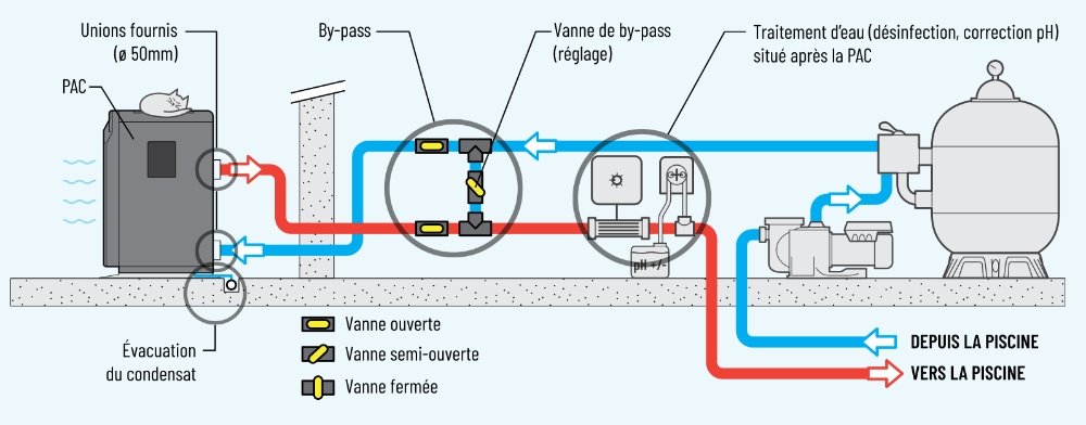 Comment fonctionne une installation de piscine avec une pompe à chaleur